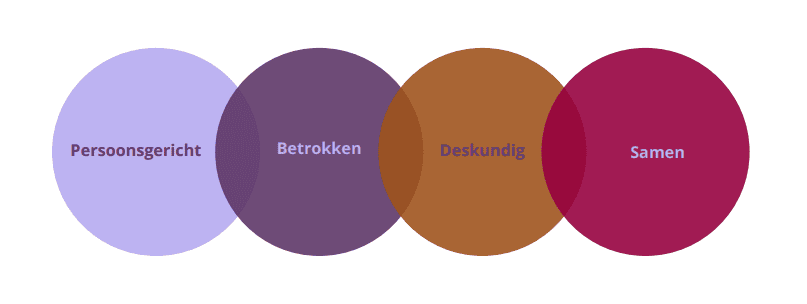 Kernwaarden