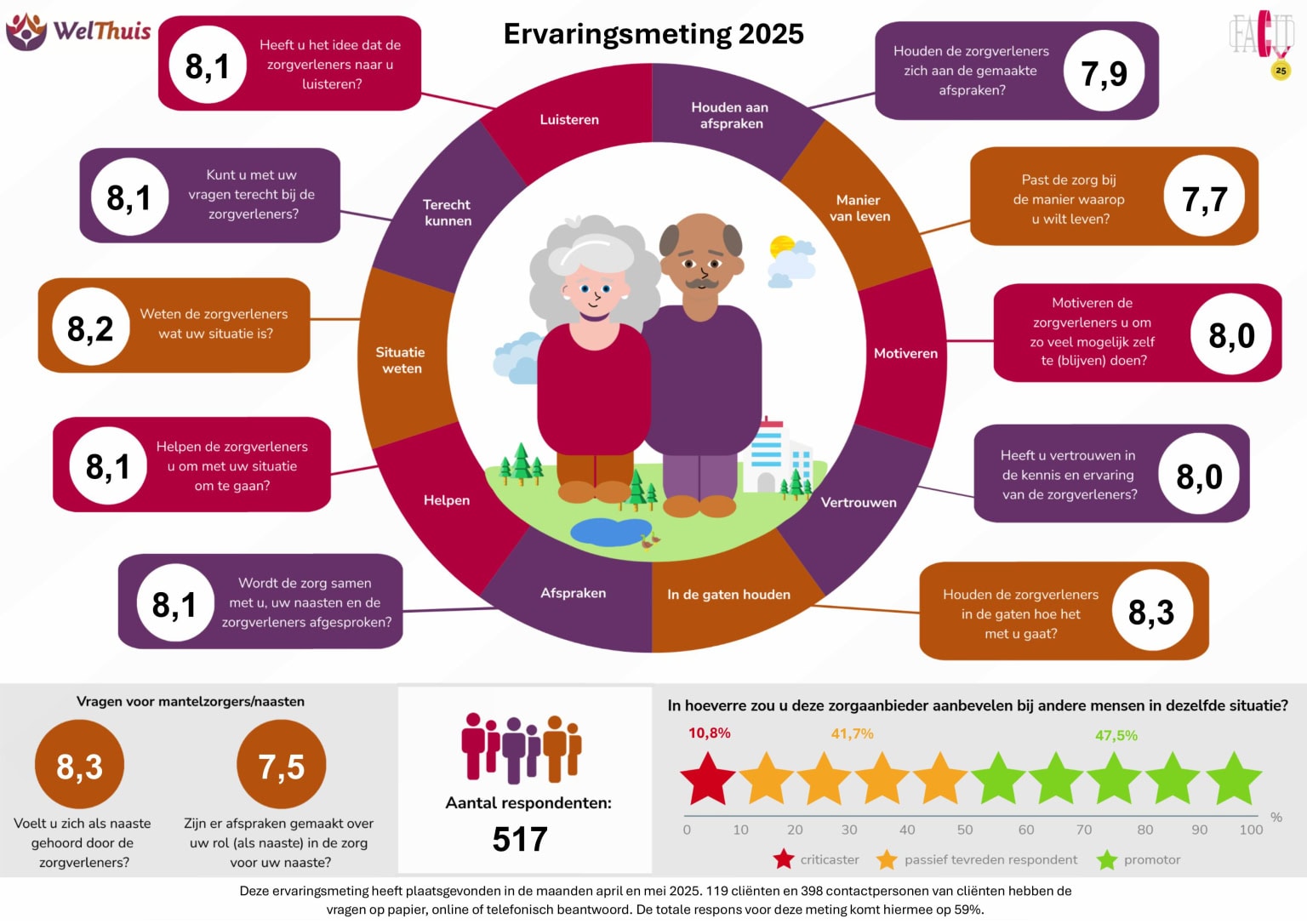 5 Facit Infographic Generiek Kompas WelThuis SOMPG 2025