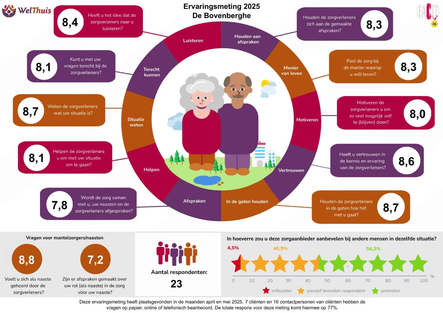 Facit infographic De Bovenberghe CTO 2025