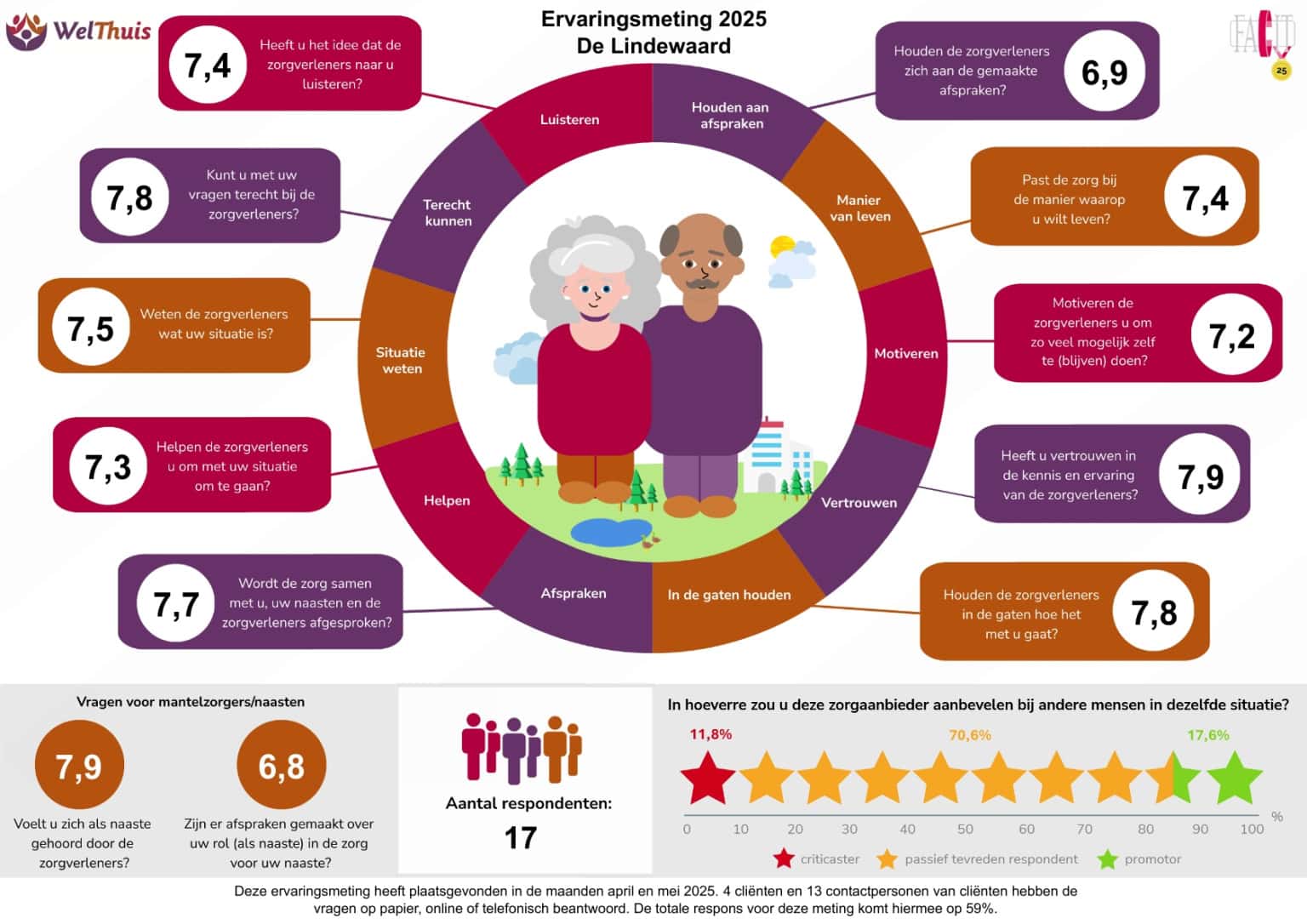 Facit infographic De Lindewaard CTO 2025