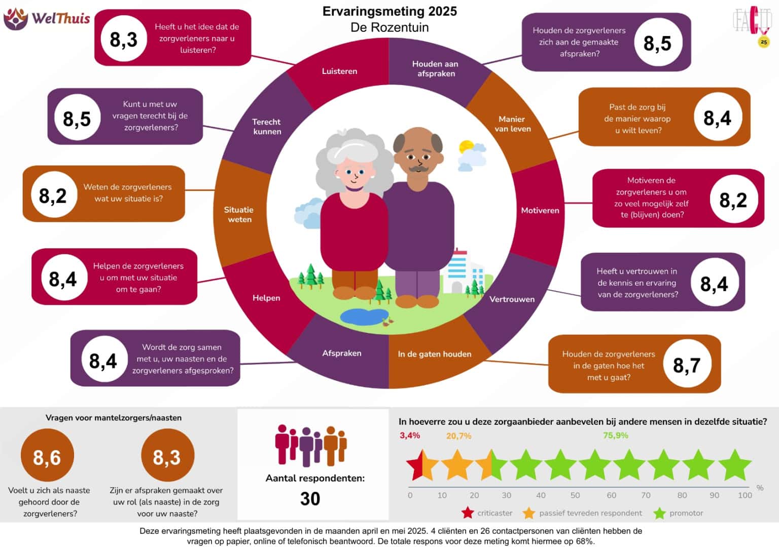 Facit infographic De Rozentuin CTO 2025